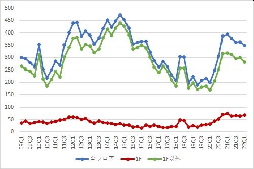 銀座エリアの募集件数の推移（期間：2009Q1～2022Q1）