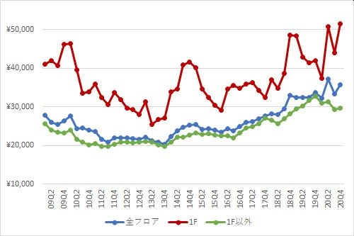 渋谷エリアの1坪あたりの募集賃料の推移（期間：2009Q1～2020Q4）