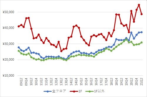 渋谷エリアの1坪あたりの募集賃料の推移（期間：2009Q1～2021Q2）