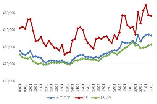 渋谷エリアの1坪あたりの募集賃料の推移（期間：2009Q1～2021Q3）