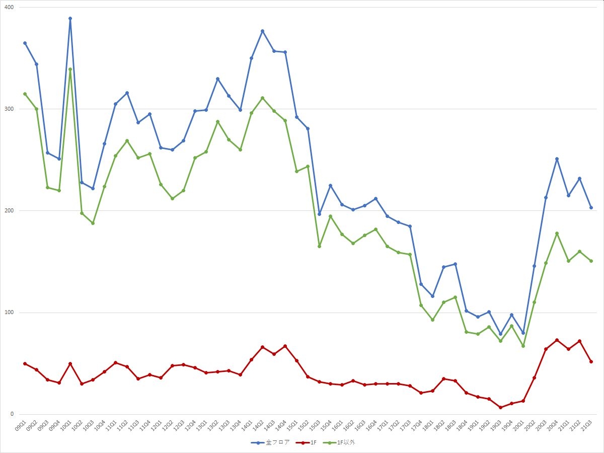 渋谷エリアの募集件数の推移（期間：2009Q1～2021Q3） （資料：ビーエーシー・アーバンプロジェクトの資料を基に日経BPが作成）