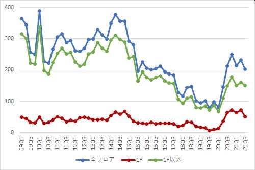 渋谷エリアの募集件数の推移（期間：2009Q1～2021Q3）