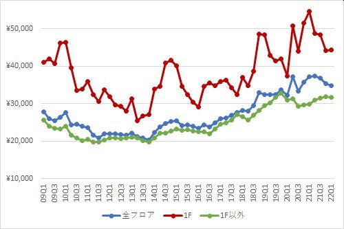 渋谷エリアの1坪あたりの募集賃料の推移（期間：2009Q1～2022Q1）