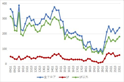 渋谷エリアの募集件数の推移（期間：2009Q1～2022Q1）