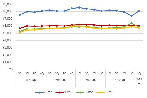 札幌エリアの1坪あたりの賃料の推移（期間：2018年第1四半期～2022年第1四半期）