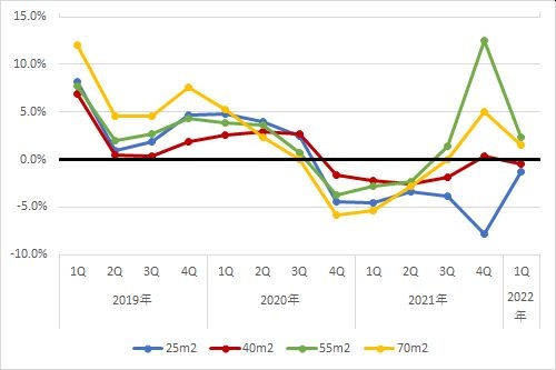 札幌エリアの1坪あたりの賃料の前年同期比の推移（期間：2019年第1四半期～2022年第1四半期）