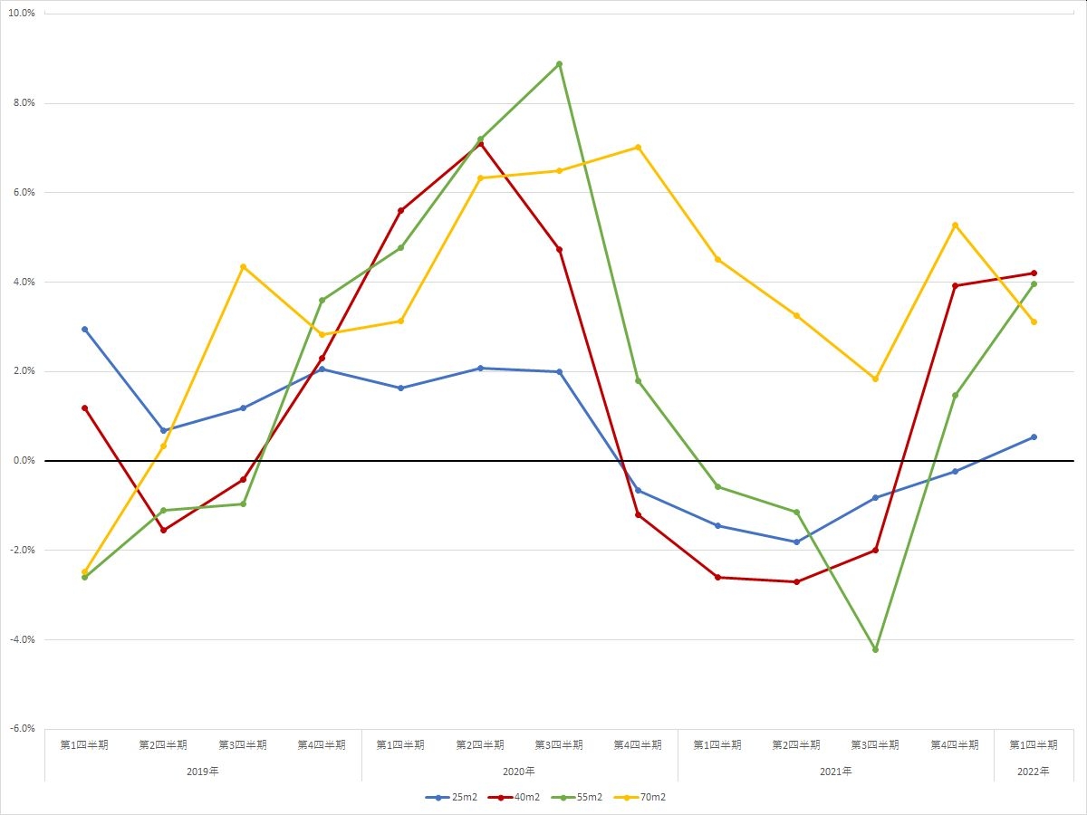 横浜エリアの住宅賃料調査の1坪あたりの賃料の前年同期比の推移（期間：2019年第1四半期～2022年第1四半期） （資料：スタイルアクトの資料を基に日経BPが作成）