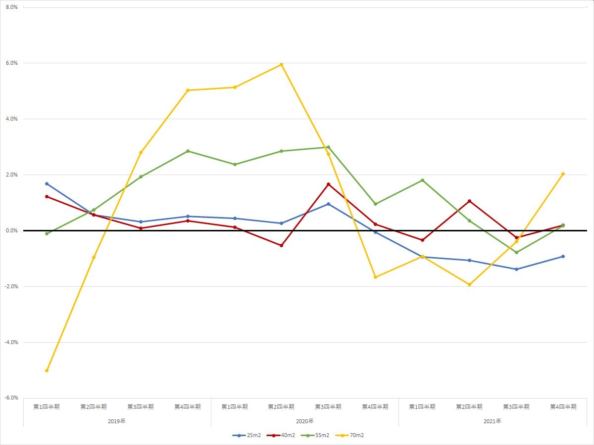 名古屋エリアの住宅賃料調査の1坪あたりの賃料の前年同期比の推移（期間：2019年第1四半期～2021年第4四半期） （資料：スタイルアクトの資料を基に日経BPが作成）