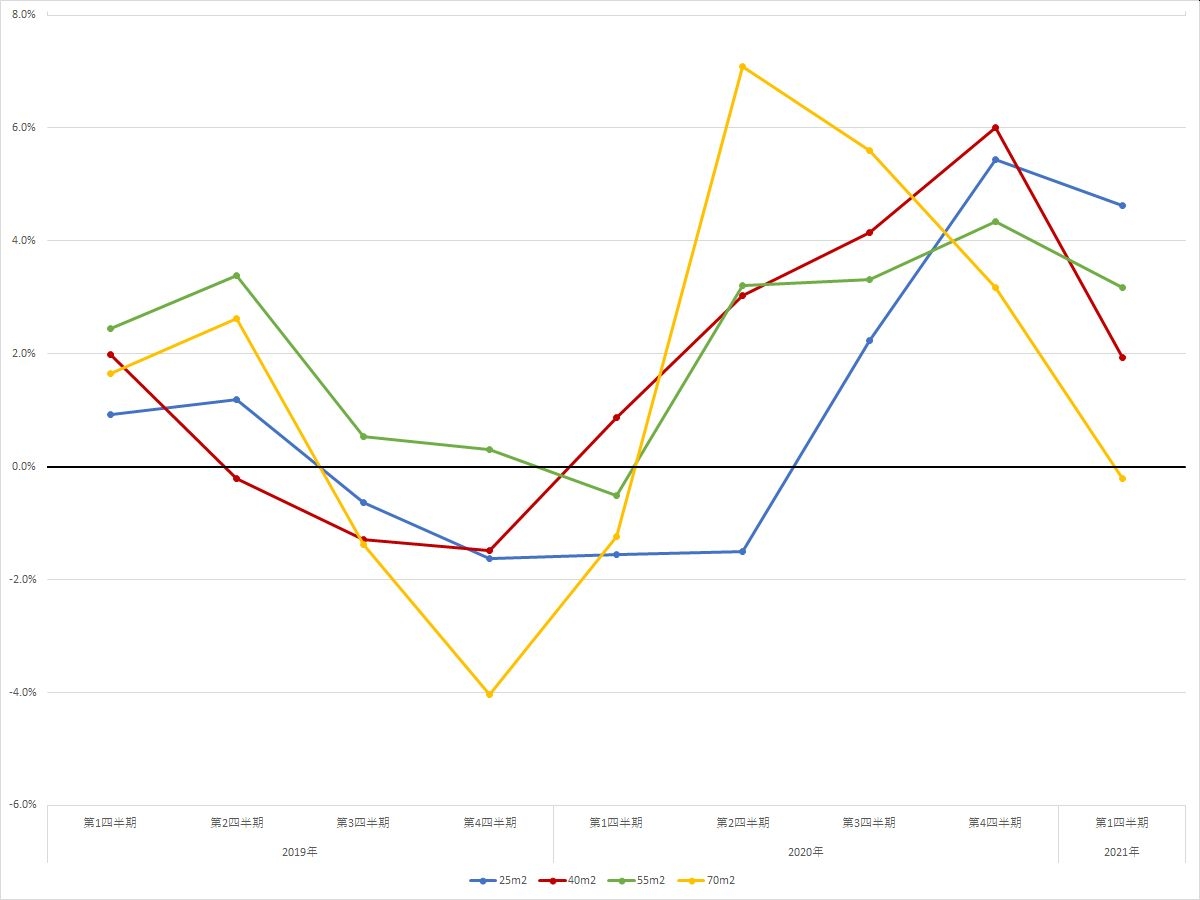 福岡エリアの住宅賃料調査の1坪あたりの賃料の前年同期比の推移（期間：2019年第1四半期～2021年第1四半期） （資料：スタイルアクトの資料を基に日経BPが作成）
