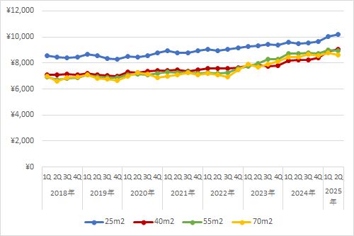 福岡エリアの住宅賃料調査（2025年第2四半期） | 日経不動産マーケット情報