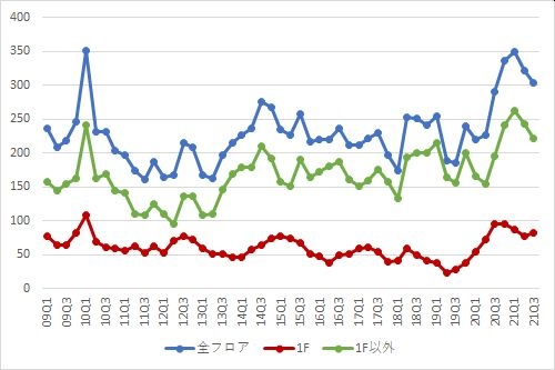 心斎橋エリアの募集件数の推移（期間：2009Q1～2021Q3）