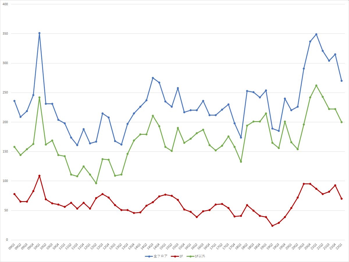 心斎橋エリアの募集件数の推移（期間：2009Q1～2022Q1） （資料：ビーエーシー・アーバンプロジェクトの資料を基に日経BPが作成）