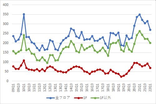 心斎橋エリアの募集件数の推移（期間：2009Q1～2022Q1）